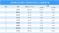 上海市第七次全國人口普查各區常住人口數量排行榜：浦東新區人口占22.8%（圖）