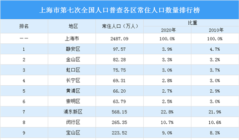 上海市第七次全国人口普查各区常住人口数量排行榜：浦东新区人口占22.8%（图）