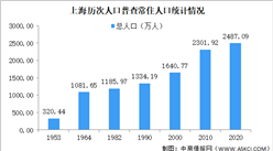上海市第七次人口普查數據：常住人口增加185萬 外省來滬占比42.1%（圖）