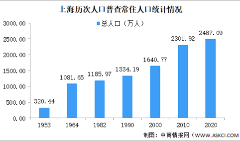 上海市第七次人口普查数据：常住人口增加185万 外省入沪占比42.1%（图）