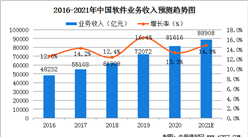 2021年中國軟件行業市場規模及行業發展趨勢分析（圖）