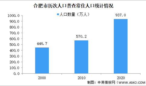 合肥市第七次人口普查结果：常住人口937万 男性比女性多27万（图）