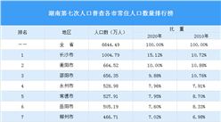 湖南第七次人口普查結果：常住人口增加74萬 男性比女性多155萬（圖）