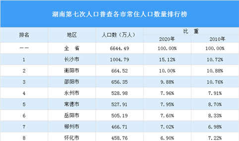 湖南第七次人口普查结果：常住人口增加74万 男性比女性多155万（图）