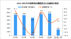 2021年1-4月中國鮮或冷藏蔬菜出口數據統計分析