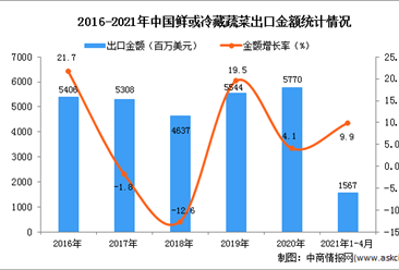 2021年1-4月中國鮮或冷藏蔬菜出口數據統計分析