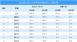 北京第七次人口普查常住人口排行榜：中心城區常住人口占比超過50%（圖）