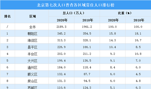 北京第七次人口普查常住人口排行榜：中心城区常住人口占比超过50%（图）