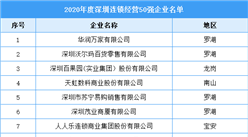 2020年度深圳市連鎖經營50強企業排行榜（附全榜單）