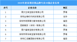 2020年度深圳市連鎖品牌專賣20強企業排行榜（附全榜單）