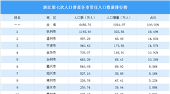 浙江第七次人口普查各市常住人口數量排行榜：杭州增量最大（圖）