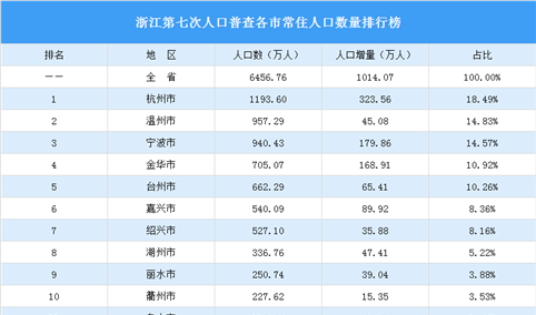 浙江第七次人口普查各市常住人口数量排行榜：杭州增量最大（图）