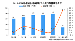 2021年1-4月中國手用或機用工具出口數據統計分析