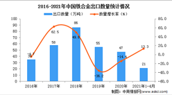 2021年1-4月中国铁合金出口数据统计分析