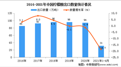 2021年1-4月中国柠檬酸出口数据统计分析