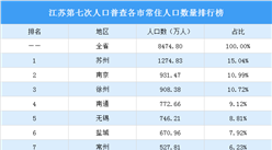 江蘇第七次人口普查各市常住人口數量排行榜：蘇州人口增量最大（圖）