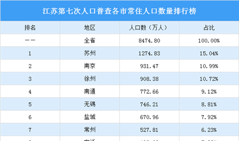 江苏第七次人口普查各市常住人口数量排行榜：苏州人口增量最大（图）