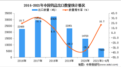2021年1-4月中國鎢品出口數據統計分析