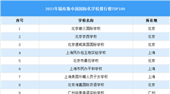2021福布斯中國國際化學校年度排行榜TOP100