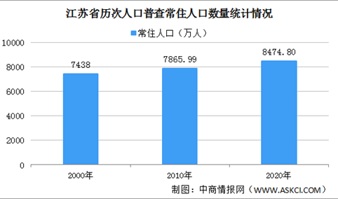 江苏第七次人口普查结果：常住人口十年增加8475万 男性比女性多132万（图）