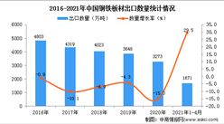 2021年1-4月中国钢铁板材出口数据统计分析