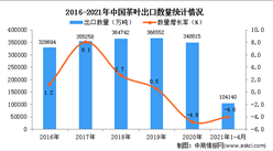 2021年1-4月中国茶叶出口数据统计分析