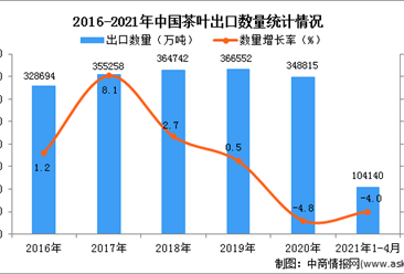 2021年1-4月中国茶叶出口数据统计分析