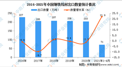 2021年1-4月中国钢铁线材出口数据统计分析