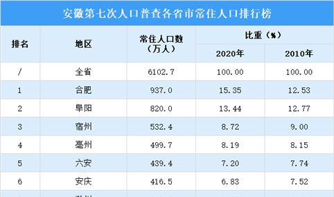 安徽第七次人口普查人口数量排行榜：合肥阜阳常住人口超过800万（图）