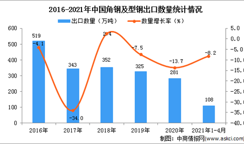 2021年1-4月中国角钢及型钢出口数据统计分析