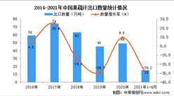 2021年1-4月中国果蔬汁出口数据统计分析