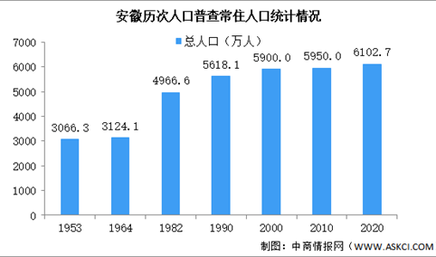 安徽第七次人口普查结果：常住人口增加153万十年来稳定增长（图）