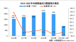 2021年1-4月中國柴油出口數據統計分析