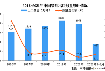 2021年1-4月中国柴油出口数据统计分析