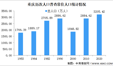 重庆第七次人口普查结果：常住人口增加321万 老龄化进一步加深（图）