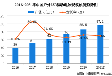 2021年中国户外LED驱动电源市场规模及行业竞争格局分析（图）