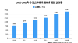 2021年中國便利店行業市場現狀及市場規模預測分析
