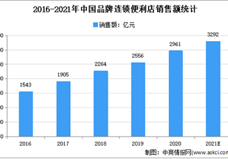 2021年中国便利店行业市场现状及市场规模预测分析