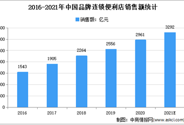2021年中国便利店行业市场现状及市场规模预测分析