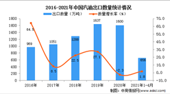 2021年1-4月中國汽油出口數據統計分析