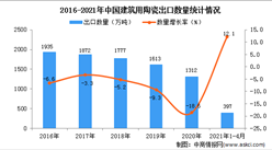 2021年1-4月中国建筑用陶瓷出口数据统计分析