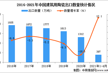 2021年1-4月中國建筑用陶瓷出口數據統計分析