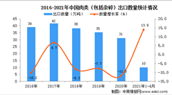 2021年1-4月中國肉類（包括雜碎）出口數據統計分析