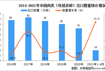 2021年1-4月中国肉类（包括杂碎）出口数据统计分析