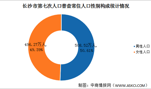 长沙第七次人口普查结果：男性比女性多12.26万人（图）