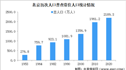 北京市第七次人口普查結果：常住人口增加228萬 外省來京增占比38.5%（圖）