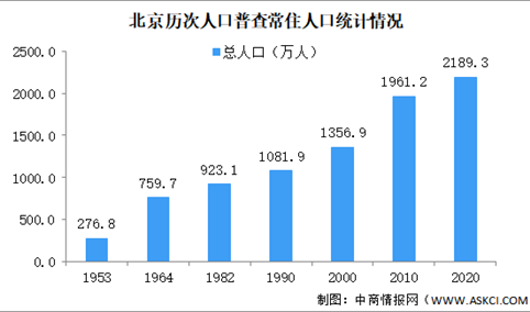 北京市第七次人口普查结果：常住人口增加228万 外省来京增占比38.5%（图）