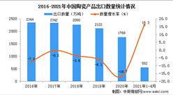 2021年1-4月中國陶瓷產品出口數據統計分析