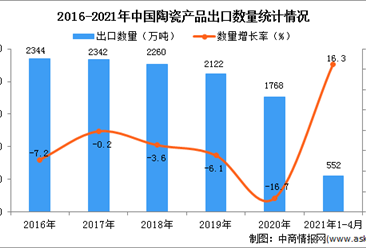 2021年1-4月中國陶瓷產品出口數據統計分析