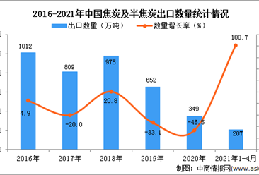 2021年1-4月中國焦炭及半焦炭出口數據統計分析